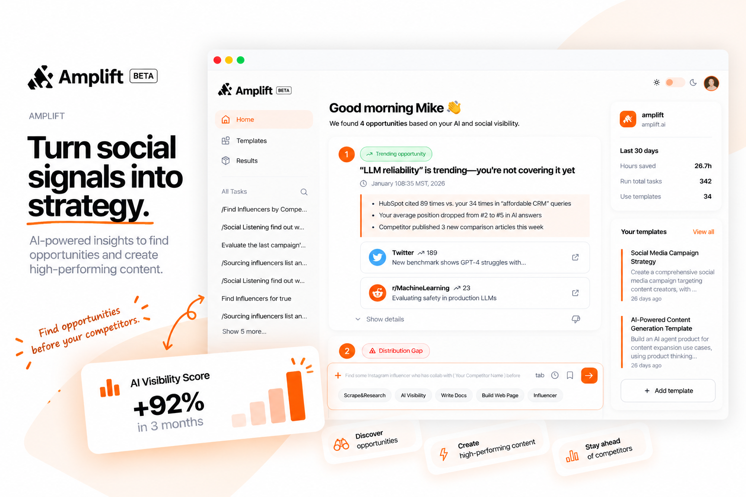 Amplift AI marketing visual with ranked social and AI visibility opportunities