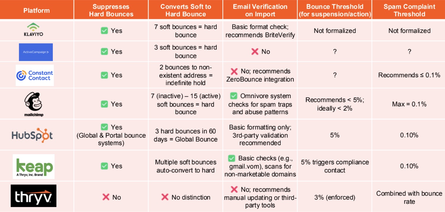 Competitive analysis: Keap/Thryv email health vs top competitors