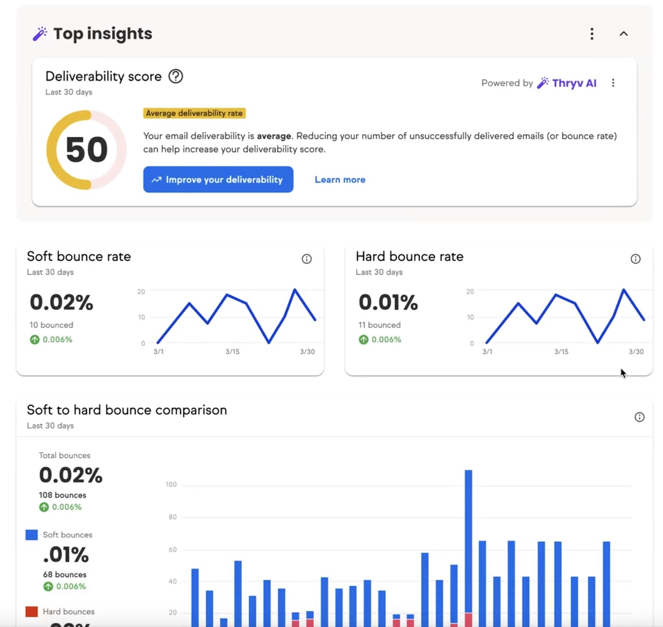 Redesigned AI-powered email report
